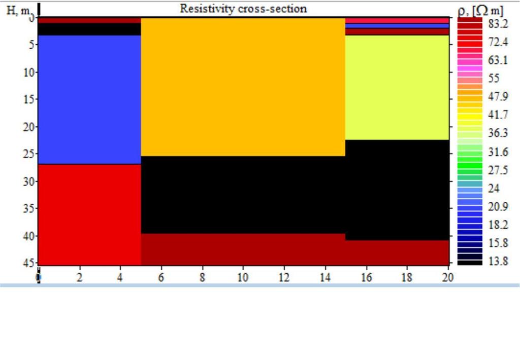 Del mismo modo, se correlaciono la sección correspondiente a los modelos de capas de los SEV 01, SEV 02 y SEV 03, para el análisis de resistividades de las diferentes secciones.