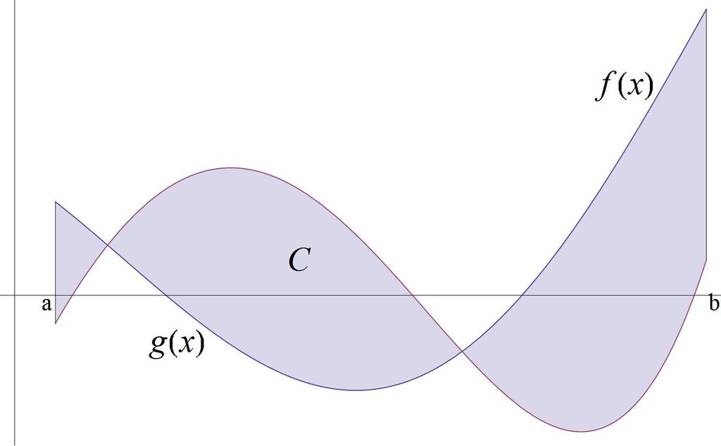 El áre del recinto C = {(x, y R 2 : x b, g(x y f(x} viene dd por l integrl: Are(C = (f(x g(x dx.