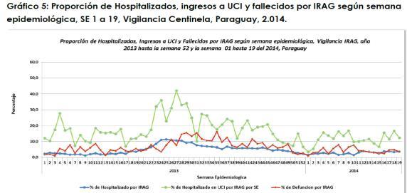 Hasta la SE 19, 2014, según vigilancia centinela de IRAG, se reportaron 494 casos de IRAG con una positividad de 14,0% para virus respiratorios.