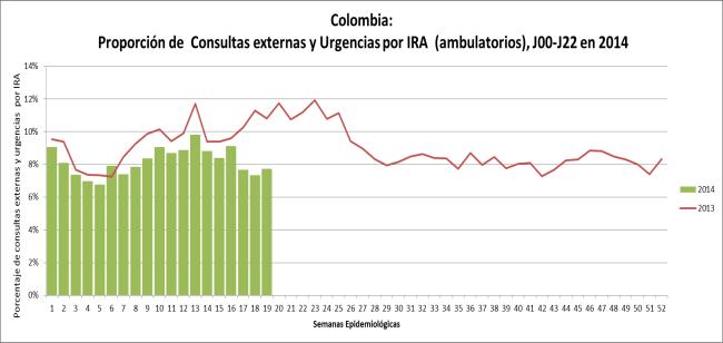 Colombia: IRA ambulatoria Colombia.
