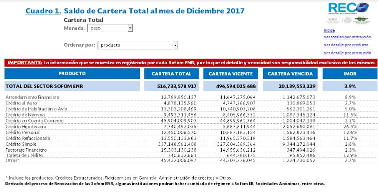 Registro de Comisiones RECO CARTERA TOTAL Cartera Vigente Cartera Vencida 144,897,861,197