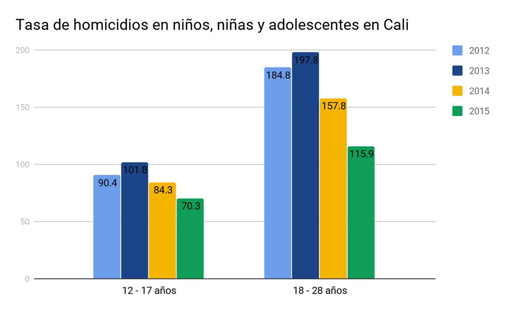 Diagnóstico Cali Violencia juvenil en Cali Los homicidios en Cali se concentran en el rango de 12 a 28 años, siendo las más