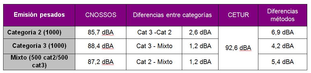 Existe una diferencia en emisión de pesados de 2,6 dbaentre utilizar la categoría 2 o a la categoría 3.