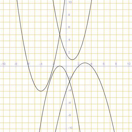 5. Asocia las parábolas representadas en la figura con sus correspondientes ecuaciones: (A) y = x + 8x + 1 (B) y = x x + (C) y = x x 1 (D) 1 y = x + 3x 4 6.