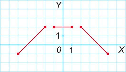 DOMINIO Y PUNTOS DE CORTE 1. Se considera la función que tiene la siguiente gráfica: a) Cuál es su dominio de definición? Cuáles son los puntos de corte con los ejes de coordenadas?