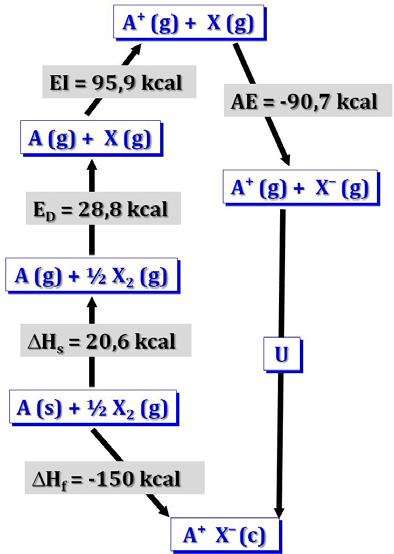 Problemas y Cuestiones de las Olimpiadas de Química. Volumen 8. (S. Menargues & F. Latre) 8 la energía de sublimación de A (Δ s H) tienen signo positivo ya que corresponden a procesos endotérmicos.