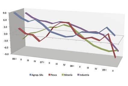 Evolución del PIB Gráfico Nº 1 Fuente: Elaborado por www.lyd.org en base a www.bcentral.cl principalmente por la brusca caída de las compras de maquinarias y equipos (-32,1%).