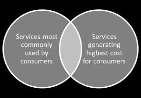 Figura 1: servicios y criterios A B C Servicies most commonly used by consumers Services generating highest cost for consumers Servicios que los consumidores utilizan más habitualmente Servicios que