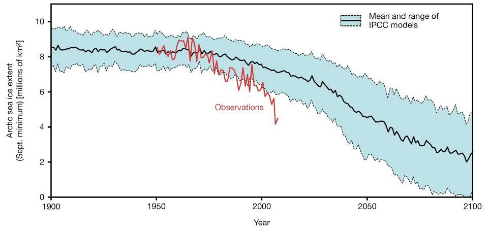 Extensión mínima del hielo árctico: Proyecciones del IPCC contra
