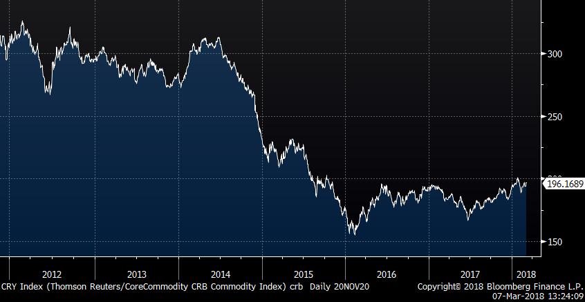 Commodities CRB Commodities Alta dependencia