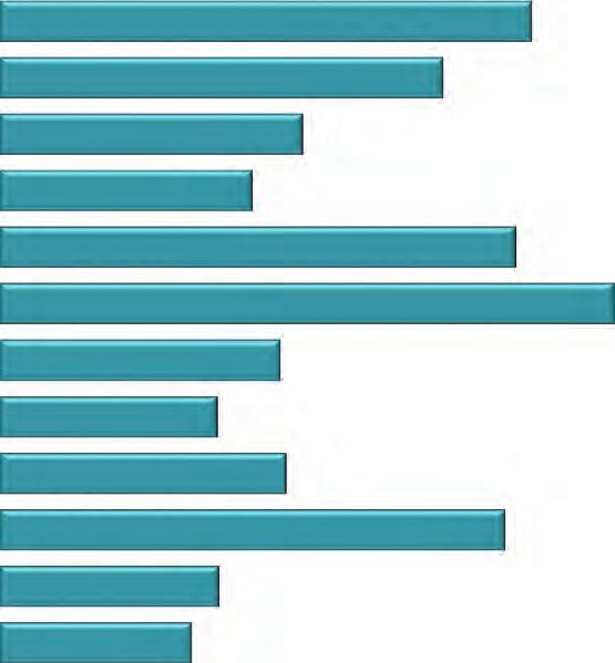 Principales resultados de la Encuesta Intercensal 2015 Porcentaje de viviendas según los bienes y tecnologías de la información y la comunicación (TIC) de que disponen Refrigerador 83.3 Lavadora 69.