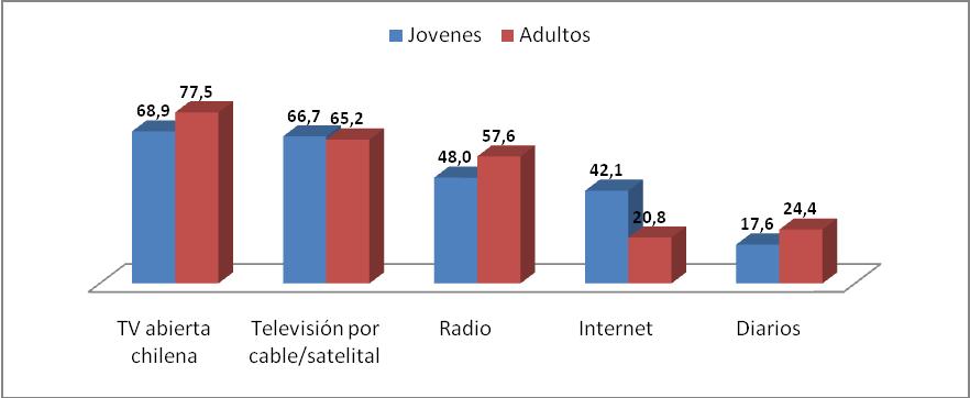 II. Resultados de Investigación 1. Consumo de TV Abierta y otros Medios a) Tendencias Generales Gráfico nº 1.