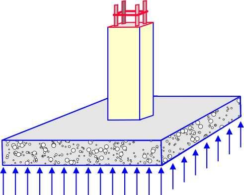 En construcción común y corriente, la carga sobre un muro o columna se transmite verticalmente a la Zapata, lo cual es su vez sostiene la presión hacia arriba del suelo sobre cual descansa.