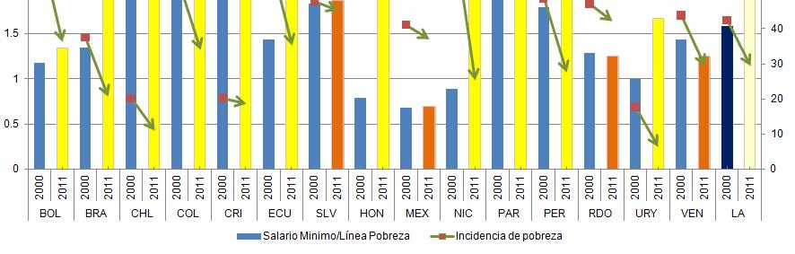 Las instituciones del mercado de trabajo son fundamentales para contribuir a la reducción de la pobreza y la desigualdad América Latina (15 países): relación entre salario mínimo e