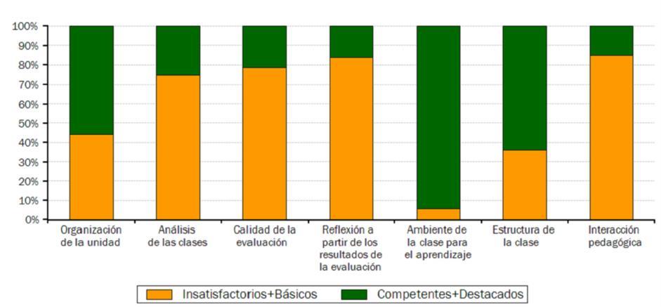 Resultados Evaluación Docente 2015 INSATIS BÁSICOS 14% FACTO RIOS DESTACADO 0% S 16% COMPETENT ES 70% Para quienes rindieron la evaluación docente durante el año 2015, se debe destacar que estos