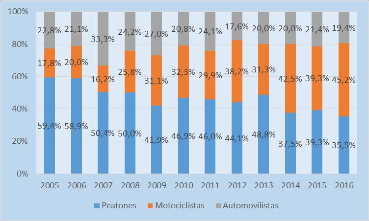 Cuadro 6.6 Evolución interanual de peatones, motociclistas y automovilistas lesionados, en porcentaje. CABA. 2006 2016.