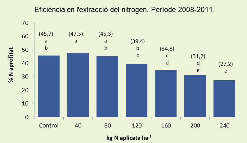 Eficiència en l extracció del nitrogen L eficiència en l extracció del nitrogen indica quin percentatge del nitrogen total disponible al sòl extrau el cultiu, és a dir, el nitrogen que aprofita el
