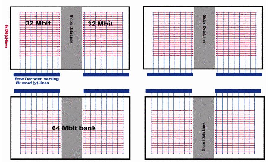 Tecnologías de DRAM Chip típico de 256 Mbits de DRAM, organizado en 4 bancos internos de 64 Mbits cada uno de los cuales se compone de dos mitades
