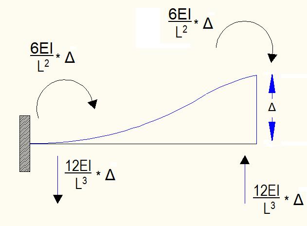 geométricas. iv) Matriz de Transformación de grados de libertad dependientes a independientes T ].