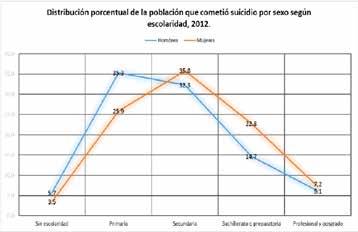 Distribución porcentual de la población que cometió suicidio por sexo según grupo quinquenal de edad. 2012 Grupo qunquenal de edad Total Hombres Mujeres Total 100.0 100.0 100.0 De 10 a 14 3.7 2.8 7.