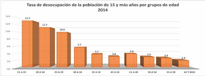 Ocupación En México, la tasa de desocupación en los jóvenes durante el primer trimestre de 2014 es de 11.