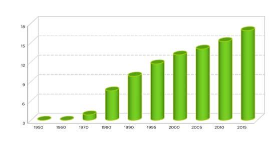 CUARTO INFORME 70 Población total según sexo 1950-2015 Cuadro 1.46 Año Población Estructura porcentual Total Hombres Mujeres Total Hombres Mujeres TCI a/ 1950 1 392 623 694 164 698 459 100.00 49.
