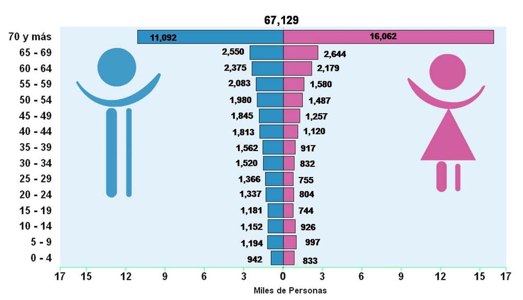 Pirámide de Población con discapacidad motriz Jalisco, 2000 28,737 43 % Fuente: Elaborado por el Consejo Estatal de Población con base en INEGI, XII Censo General de Población