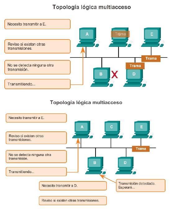 Topología multiacceso Una topología lógica multiacceso permite a una cantidad de nodos comunicarse utilizando los mismos medios compartidos.