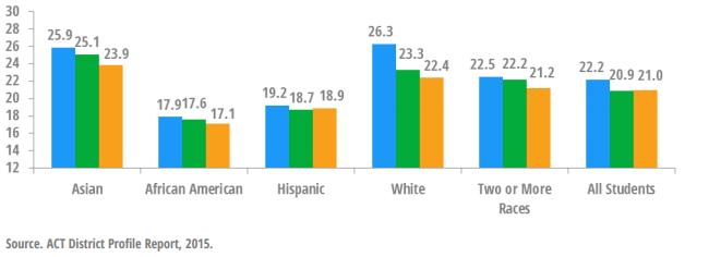 El puntaje compuesto promedio del ACT en AISD superó los niveles estatal y nacional 5 Asiático Afroamericano