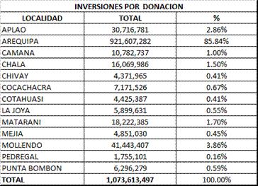 Programa de Inversiones por localidad Donaciones (En nuevos soles S/. ) 10.