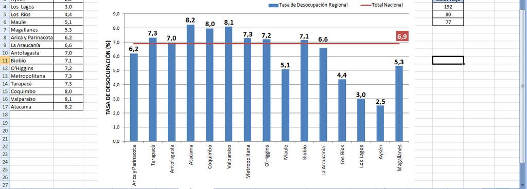Regiones La Desocupación de la Región de Magallanes y Antár(ca Chilena llegó a 5,3%; situándose así 1,5 puntos porcentuales bajo el valor es(mado de la Desocupación Nacional (6,9%).