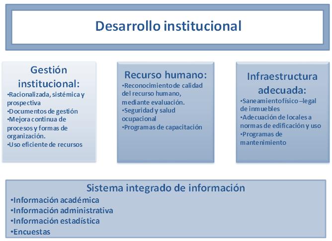 V.3.1. Gestión institucional VI.3.1.1. Racionalizada, sistémica y prospectiva. Herramientas de gestión estratégica y administrativa orientan la gestión.