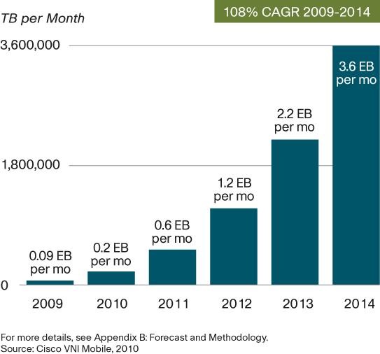 (CAGR) 108% entre 2009 y 2014, lo que