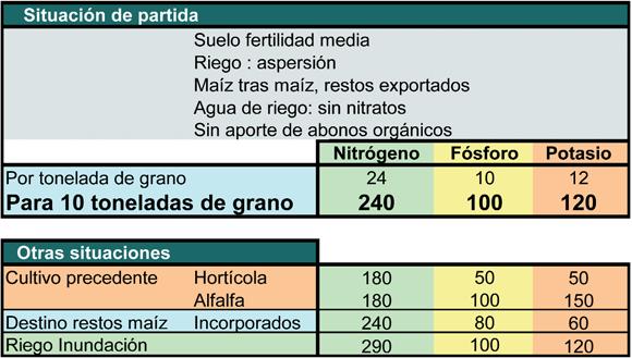 Se representa en el gráfico 4 las cantidades de nutrientes extraídos por el cultivo del maíz y el ritmo de absorción, de forma que puede deducirse las necesidades de abonado y el momento idóneo de