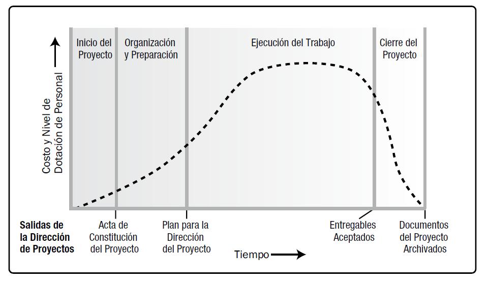 Ciclo de Vida del Proyecto El ciclo de vida de un proyecto es la serie de fases por las que atraviesa un proyecto