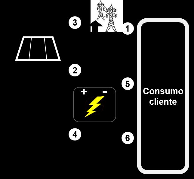 14 FOTOVOLTAICA + baterías El sistema fotovoltaico produce energía que será autoconsumida (1) o cargará la batería (2).