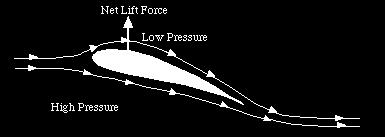 CONCEPTOS GENERALES Como fluye el aire en un ala: El aire fluye por el ala a causa de su forma curva.