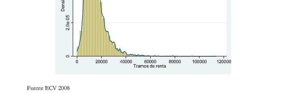 Distribución de la renta en España