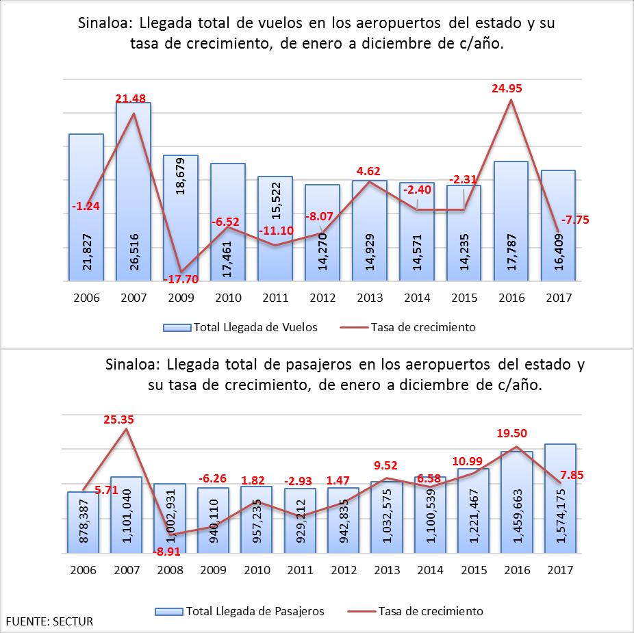 Cuadro No. 1 Sinaloa: llegada total de vuelos y pasajeros en los aeropuertos del estado, de enero a diciembre de y 2016. Conceptos 2016 Part. %, Dif. Abs. Var. %. Total de Vuelos 17,787 16,409 100.