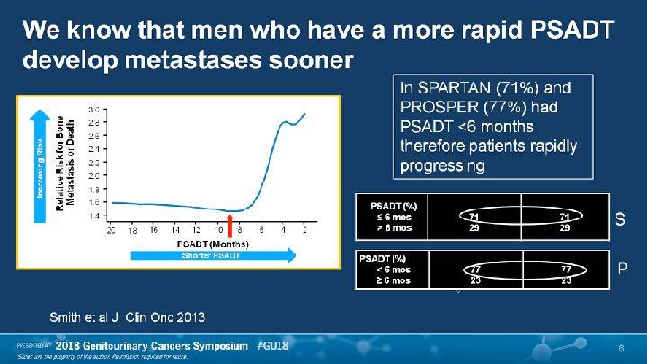 We know that men who have a more rapid PSADT develop metastases sooner Presented By Philip