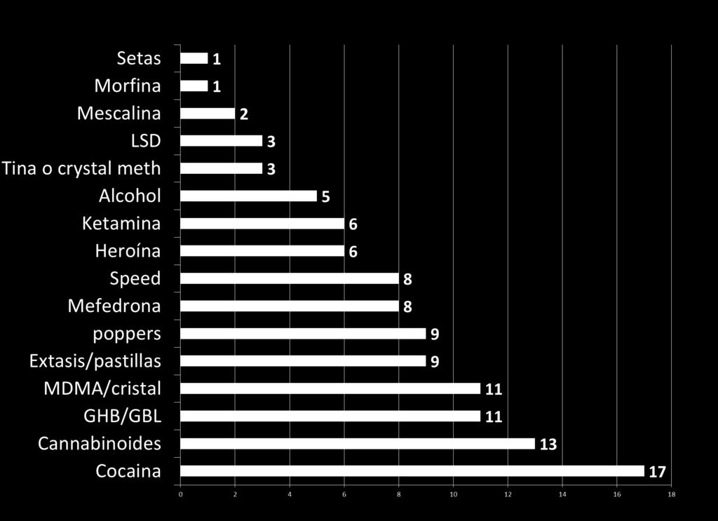 RESULTADOS: USO DE DROGAS ü Los participantes consumían entre tres y ocho drogas diferentes (promedio =