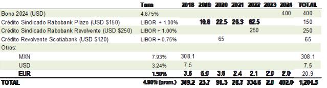El capital contable se redujo 1% a Ps.25,728 millones. Perfil de Deuda La deuda de GRUMA fue de US$1,201 millones, US$66 millones más que en marzo 2018.