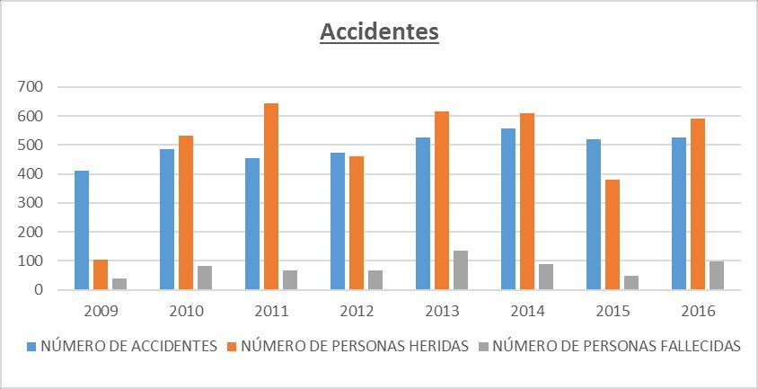 Accidentes En el año 2016, se han registrado 525 accidentes en la vía.