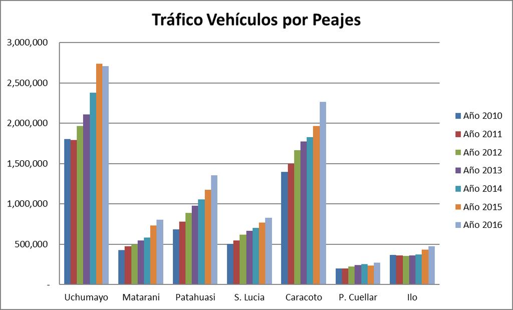 Estadísticas de Tráfico Tráfico de Vehículos por Peaje años 2010 al 2016 PEAJE Año 2010 Año 2011 Año 2012 Año 2013 Año 2014 Año 2015 Año 2016 Uchumayo 1,802,169 1,788,947 1,968,091 2,108,553
