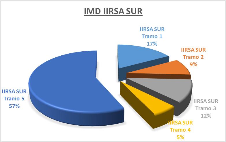 Sobre la Concesión Considerando el IMD Promedio de los 5 tramos de la IIRSA Sur, el Tramo N 5 concentra el 57% del total. CANT. DE 2014 2015 PEAJES IMD TOT IMD PROM. % IMD TOT IMD PROM.
