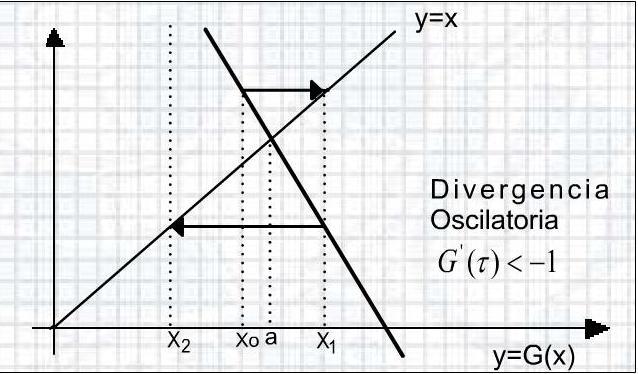 Análisis numérico 6 Figura 5: Divergencia oscilatoria 4.