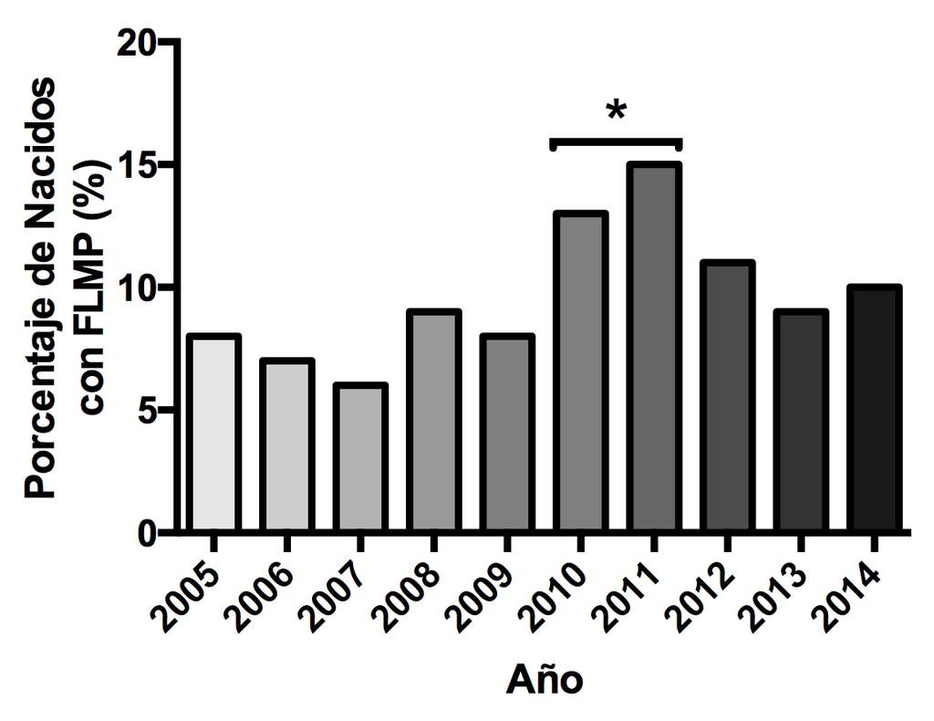 Gráfico 1. Distribución de los nacidos con FLMP según año 19 FLMP: fisura labio-máxilo-palatina. *p<0,05 (respecto al período 2005 a 2009).