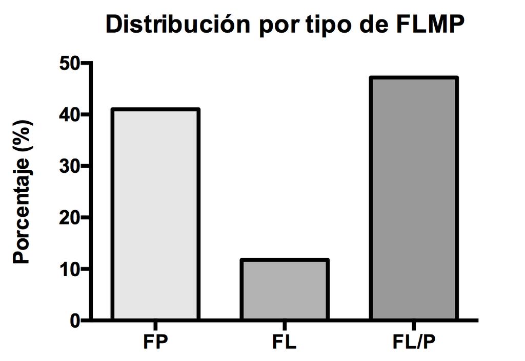 7.1. Frecuencia de los tipos de FLMP no sindrómicos atendidos en el HCSBA entre los años 2005 y 2015 20 El análisis de distribución por tipo de fisura muestra que la fisura labio palatina es la más