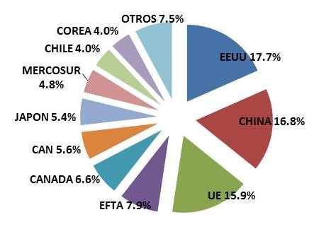 Ampliación de Red de Acuerdos Comerciales Negociaciones futuras 74 países en todo el mundo 4 919 millones consumidores El 96.