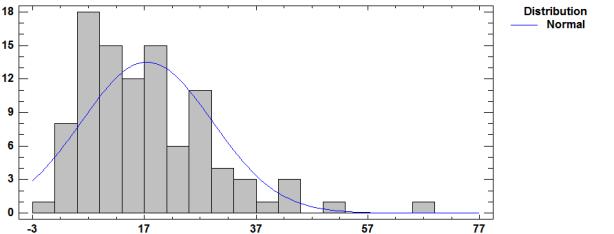 La siguiente gráfica nos indica que cuanto más se acercan los puntos a la línea más cercana es nuestra distribución a una Normal Se ven claramente los datos atípicos en el histograma a la